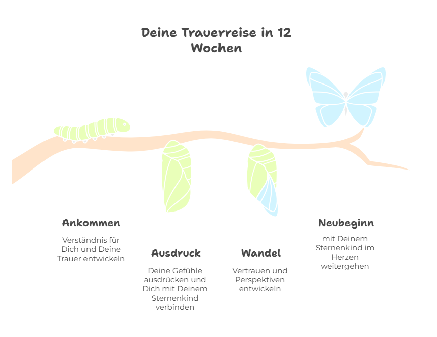Deine Trauerreise in 12 Wochen – 4 Module
